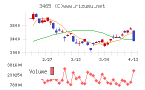ケイアイスター不動産