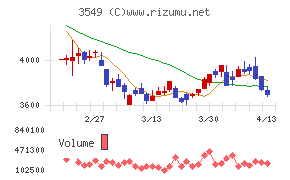 クスリのアオキホールディングス