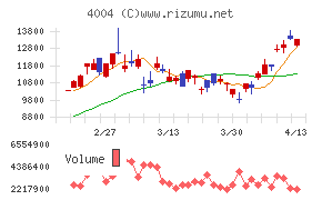 レゾナック・ホールディングス