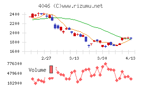 大阪ソーダチャート