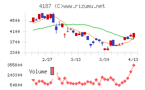 大阪有機化学工業
