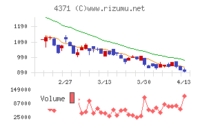 コアコンセプト・テクノロジー