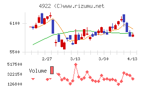 コーセーホールディングス
