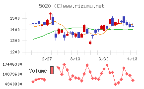 ＥＮＥＯＳホールディングス