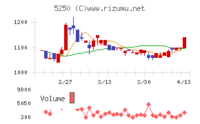 ＧＭＯプライム・ストラテジー