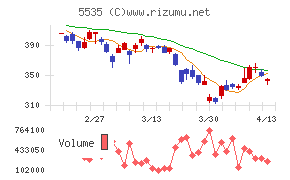ミガロホールディングス