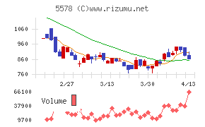 ＡＲアドバンストテクノロジ