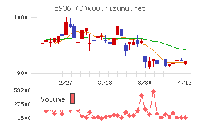 東洋シヤッター