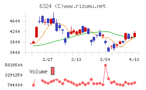 ハーモニック・ドライブ・システムズ