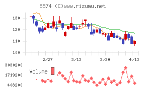 コンヴァノチャート