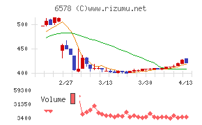 コレックホールディングス