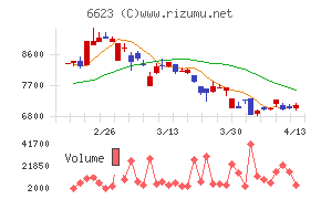 愛知電機チャート