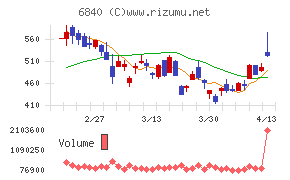 ＡＫＩＢＡホールディングス