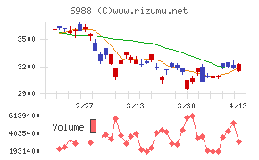 日東電工チャート