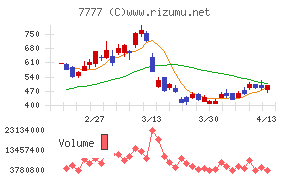 スリー・ディー・マトリックス