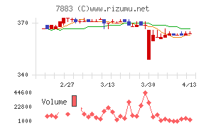 サンメッセチャート