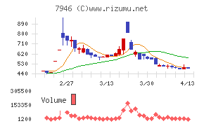 光陽社チャート