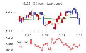東邦ホールディングス
