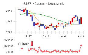 リテールパートナーズ