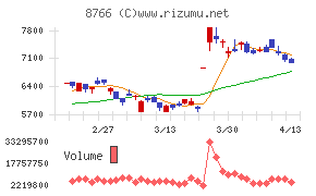 東京海上ホールディングス