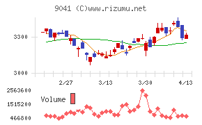 近鉄グループホールディングス