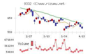 NISSOホールディングス