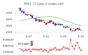 ニトリホールディングス
