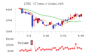 アクシーズチャート