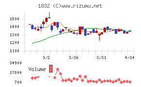 北海電工チャート