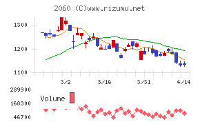 フィード・ワンチャート