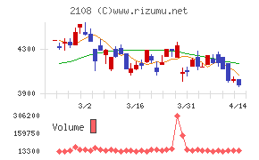 日本甜菜製糖チャート