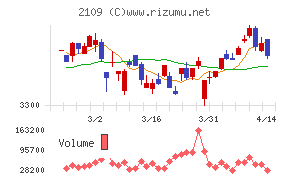 ＤＭ三井製糖チャート