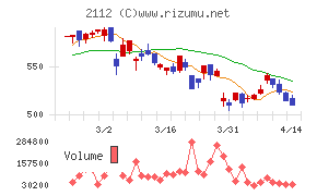 塩水港精糖チャート