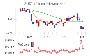 コシダカホールディングス
