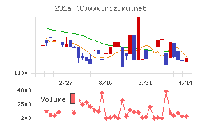 Ｃｒｏｓｓ　Ｅホールディングス