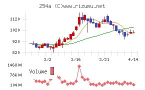 ＡＩフュージョンキャピタルグループ