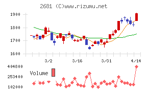 ゲオホールディングス