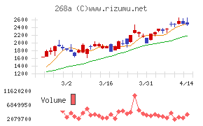 リガク・ホールディングスチャート