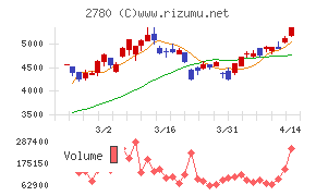 コメ兵ホールディングス