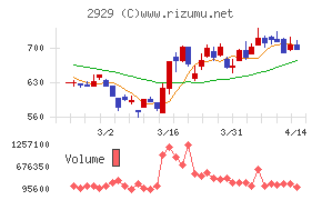 ファーマフーズチャート