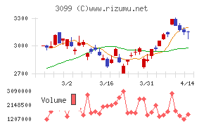 三越伊勢丹ホールディングス