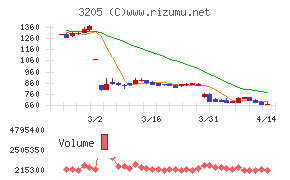 ダイドーリミテッド