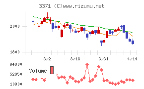ソフトクリエイトホールディングス