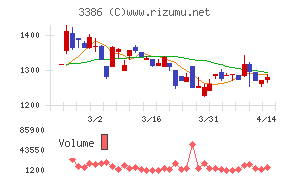 コスモ・バイオチャート