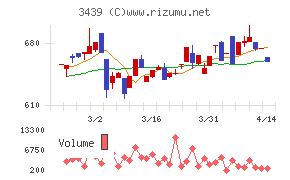 三ツ知チャート