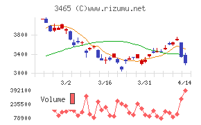 ケイアイスター不動産