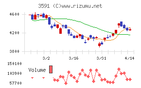 ワコールホールディングスチャート