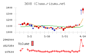 ＴＳＩホールディングス