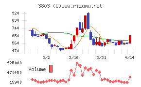 イメージ情報開発
