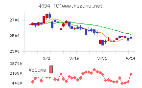 日本化学産業チャート
